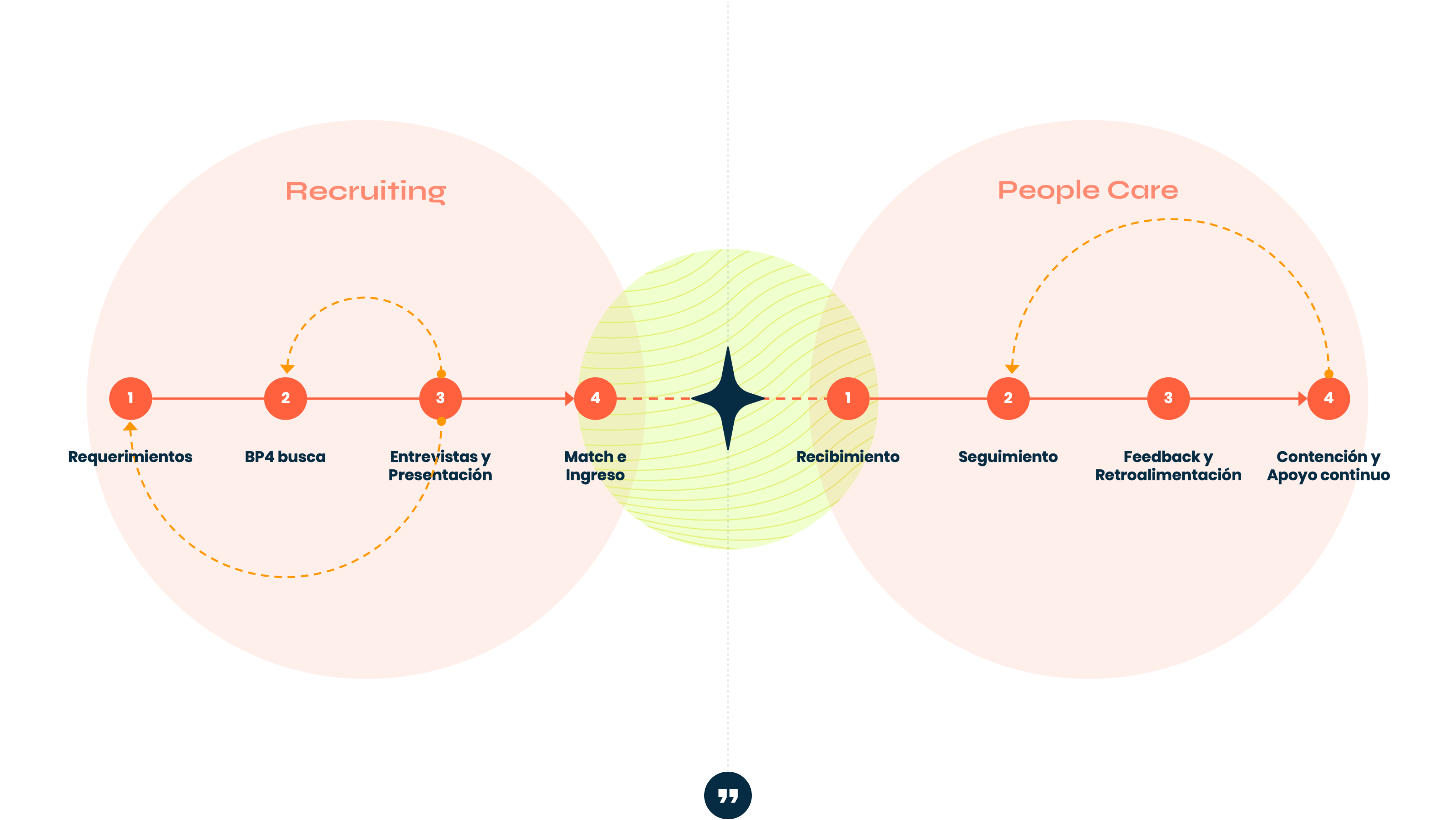 Proceso de staffing ágil